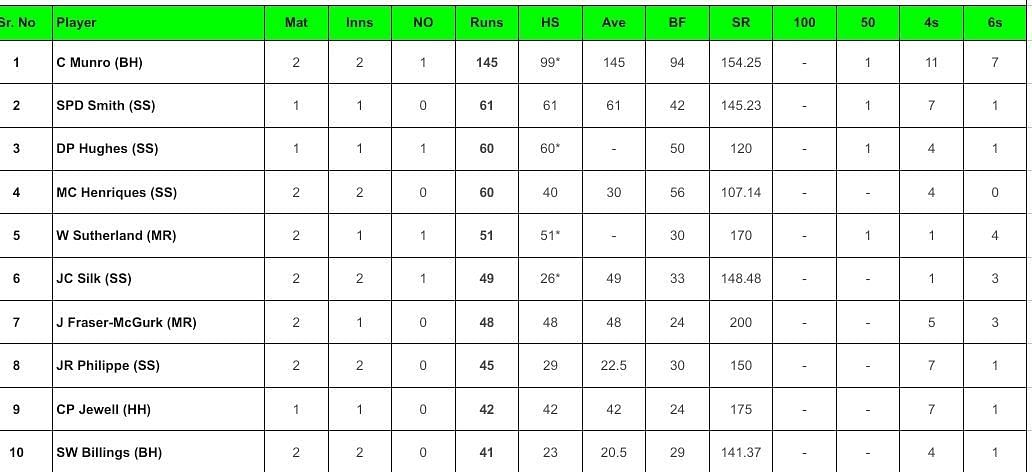 Big Bash League 2023 Most Runs List (Updated - December 12, 2023)